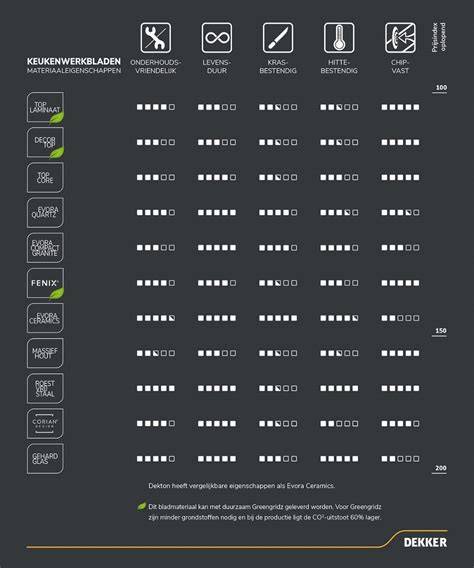 Infographic: overzicht materialen Dekker Zevenhuizen