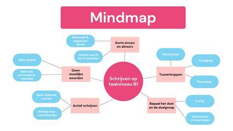 Mindmap: contexten van MDF-bestanden