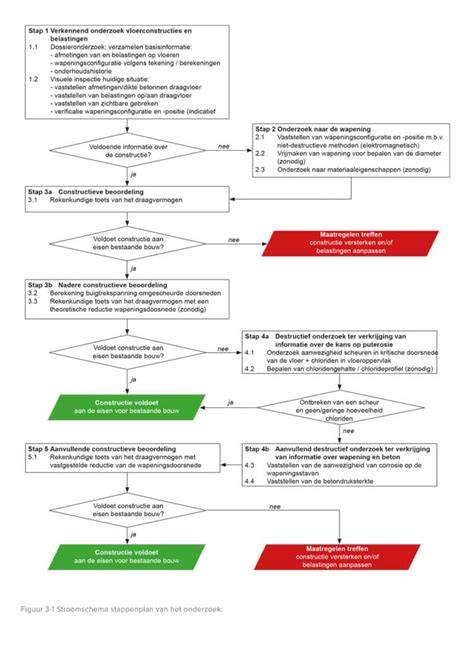 stroomschema stappenplan beoordeling breedplaatvloeren