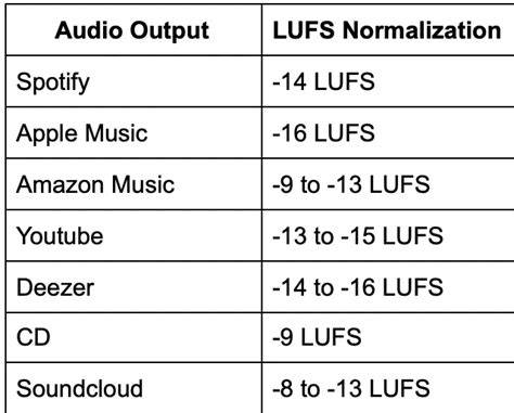 Diagram: Verschillende benaderingen van luidheidsnormalisatie (Peak vs LUFS vs RMS)
