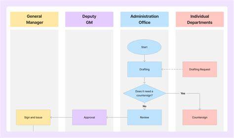Diagram: Eenvoudige workflow voor verschillende videotypes