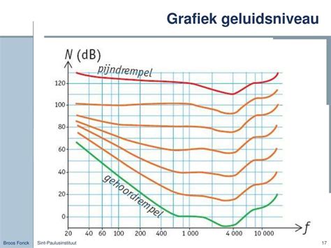 Grafiek: Geluidsniveau van stille badkamerventilatoren
