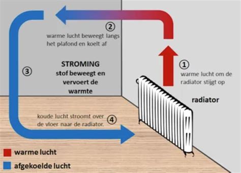 Schema van de werking van een oliegevulde radiator met circulatie van warme olie.