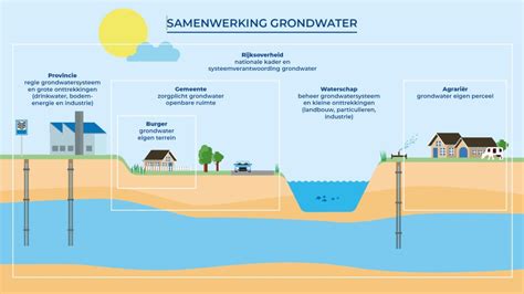 Infographic: Relatie tussen grondwaterstand, bodemdaling en fundering