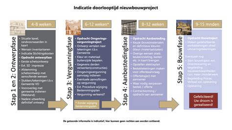 Infographic: doorlooptijden per type renovatie (klein, keuken/badkamer, totaalrenovatie)