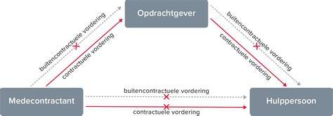 Diagram: aansprakelijkheid bij schade tijdens een verbouwing met hulppersonen en aannemer