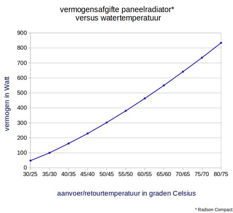Diagram: warmteafgifte versus temperatuur voor LT-radiatoren
