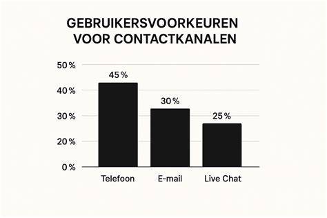 Infographic: Schilderdiensten en contactkanalen