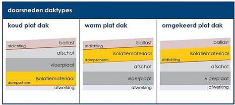 Infographic: vergelijking warm dak, koud dak en omgekeerd dak