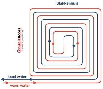 Schema van een slakkenhuispatroon voor vloerverwarmingsbuizen