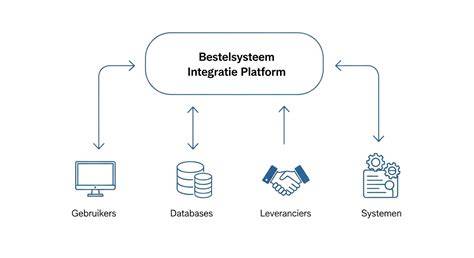 Diagram: API-gedreven integraties in Anolla