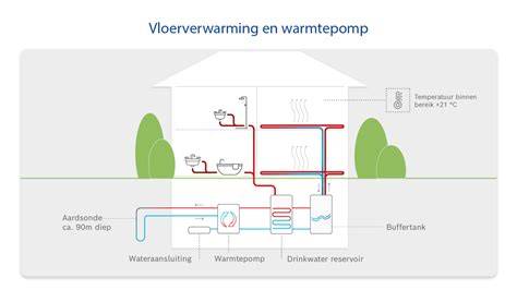 Illustratie van ruimte-regeling met Omkeerbare Warmtepomp en vloerverwarming