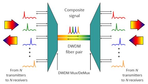 Infographic: Overzicht WDM en DWDM principe, meerdere golflengtes op één vezel