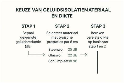 Infographic: juiste materiaaldikte en samenstelling voor geluidsisolatie