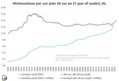 Infografiek: vergelijking van sociaal minimum Bonaire vs. Europees Nederland (in euro’s per maand)