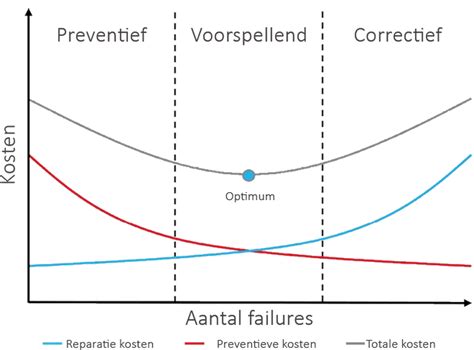Diagram: preventief onderhoud van afvoeren