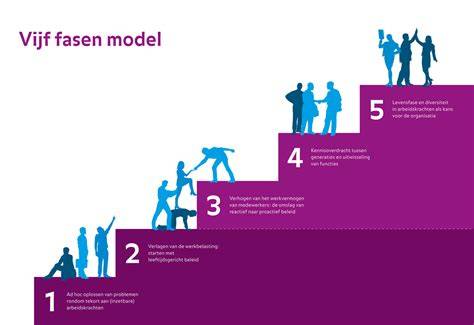 Infographic: De osteopathische vijf-fasen-model (Myofasciaal, Metabool, Circulatoir, Neuronaal, Bio-psycho-sociaal)