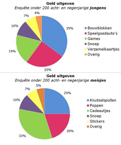 Infographic die de percentages van verschillende lekkagebronnen toont.