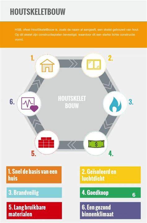 Infographic: voordelen van HSB en afwerkingsopties
