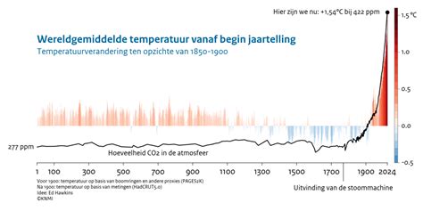 Grafiek die de relatie tussen CO2-niveaus en luchtkwaliteit weergeeft