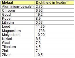 Infographic: Overzicht van soortelijk gewicht en dichtheden van staal, aluminium en rvs