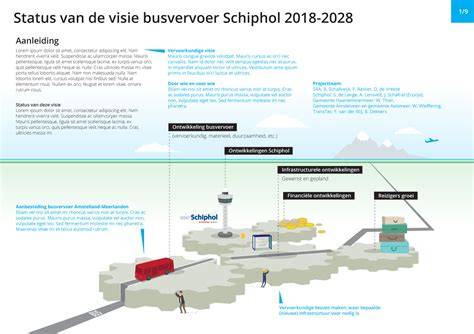 Infographic investeringsverdeling Schiphol 2024-2029