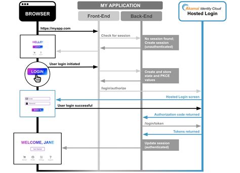 Infographic: SECONTS Web login flow en beveiligingsstappen