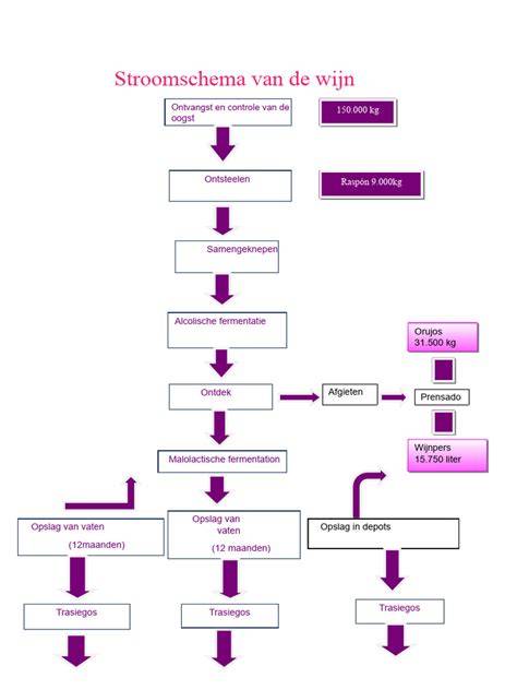 Diagram: Stroomschema van cementdekvloer verwijderen en afvoeren