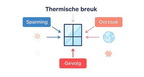 Illustratie: thermische breuk bij dakramen