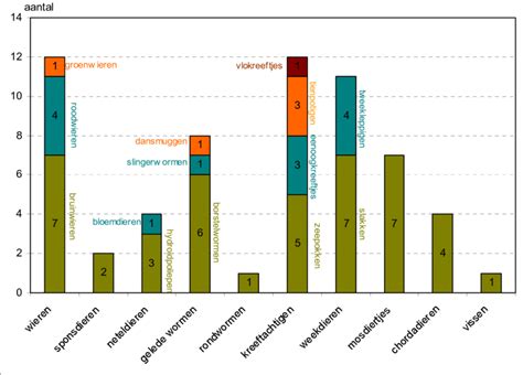 Diagram: inheemse soorten en biodiversiteitimpact