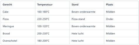 Tabel: standen 1-5 en bijbehorende temperaturen