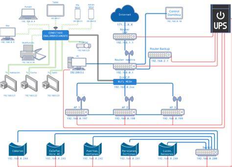Diagram: domotica in vloeiende bediening