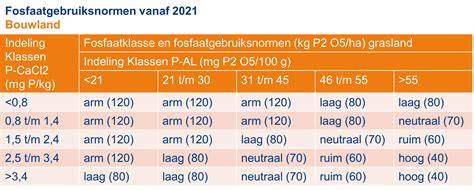 Infographic: Overzicht gebruiksnormen stikstof en fosfaat per hectare