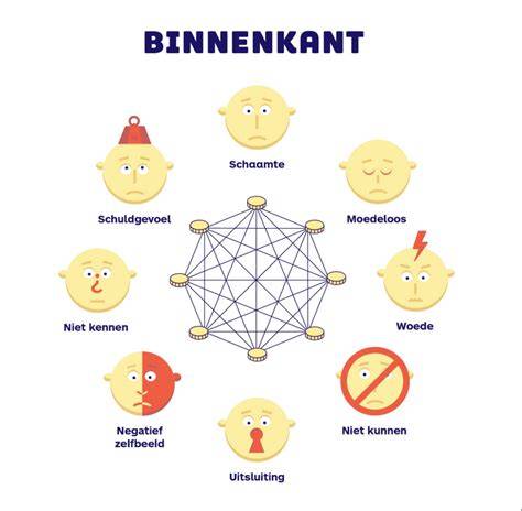 Diagram: Binnenkant vs. buitenkant afwerking