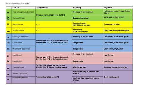 Checklist dakvormen en bijbehorende kenmerken