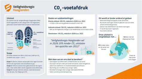 Diagram: bouwmaterialen en CO2-voetafdruk