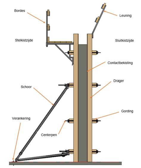 Diagram: bekisting met dakachtige bovenzijde voor insluitingspreventie