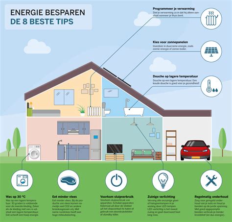Infographic die de energiebesparing door vloerverwarming illustreert