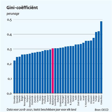 Infographic: Verdeling van vermogen in Nederland (Gini- en Palma-statistieken)