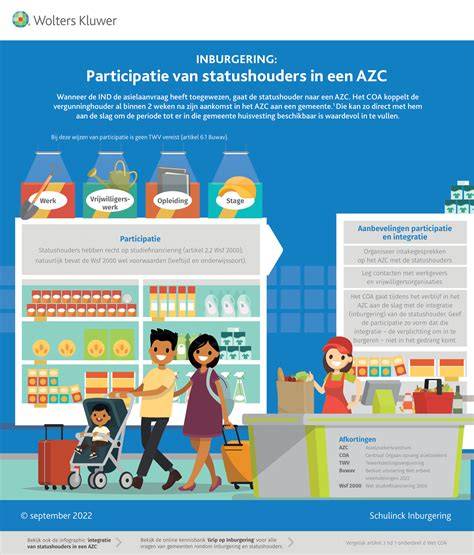 Infographic: Pad naar participatie van Eritrese statushouders in Nederland