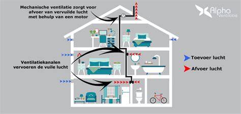 Infographic: Werking mechanische ventilatie met wtw en CO2-regeling