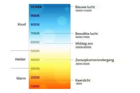 Infographic met uitleg over Kelvin-waarden en bijbehorende lichtkleuren (warm wit, neutraal wit, koel wit)
