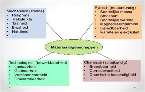 Tabel met materiaaleigenschappen van verschillende gevelbekledingsmaterialen, inclusief sterkte en brandbaarheid.