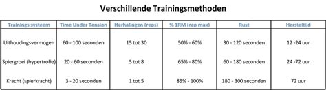 Schema van de verschillende trainingsmethoden en beschikbare middelen