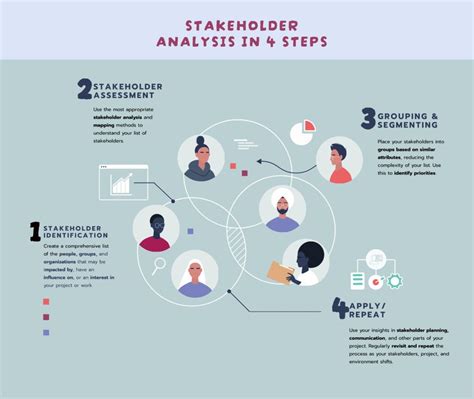 Infographic over strategische advisering, stakeholders en verandermanagement