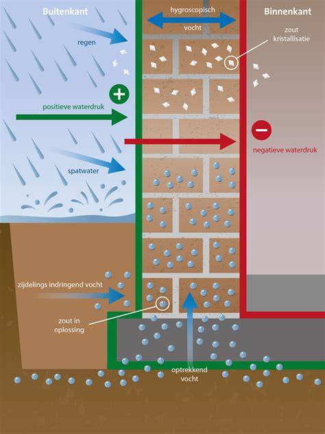 Diagram: Positieve vs. negatieve waterdruk bij kelderafdichting