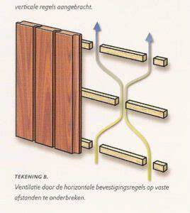 Diagram: bevestigingspunten en ventilatie-openingen achter rabat