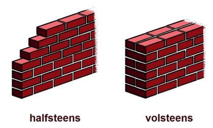 Infographic: Vergelijking buiten- en binnenisolatie bij halfsteens- en steensmuur