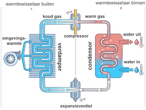 Infographic: Overzicht MAGNUM systeemcomponenten en flow van vraag naar warmte