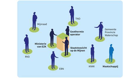 Infographic: proces en betrokken partijen bij KBC Scharnegoutum